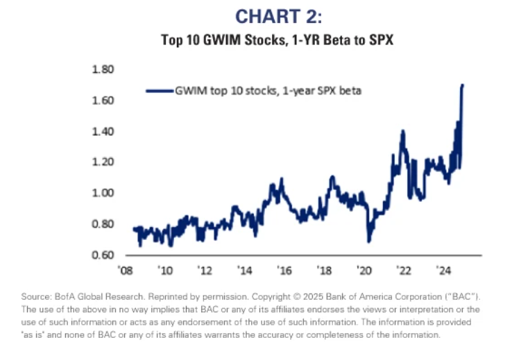 Top 10 GWIM