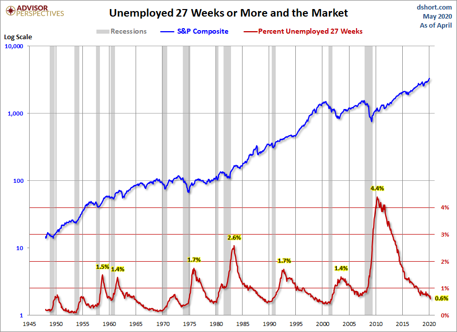Unemployed 27+ Weeks