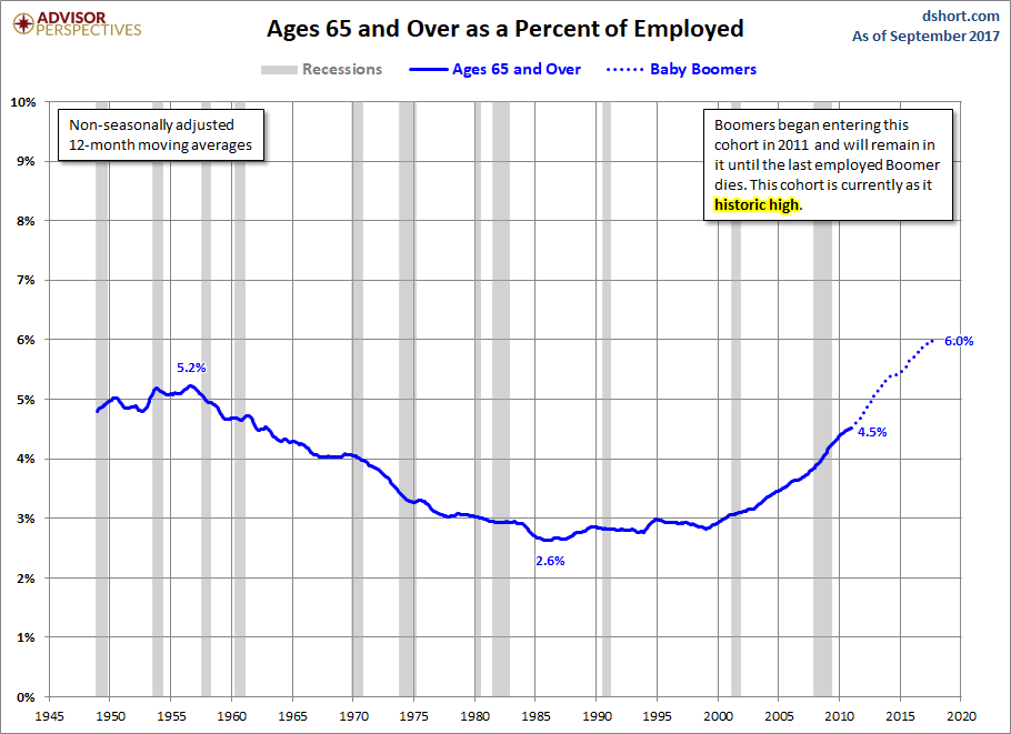 Ages 65-Plus