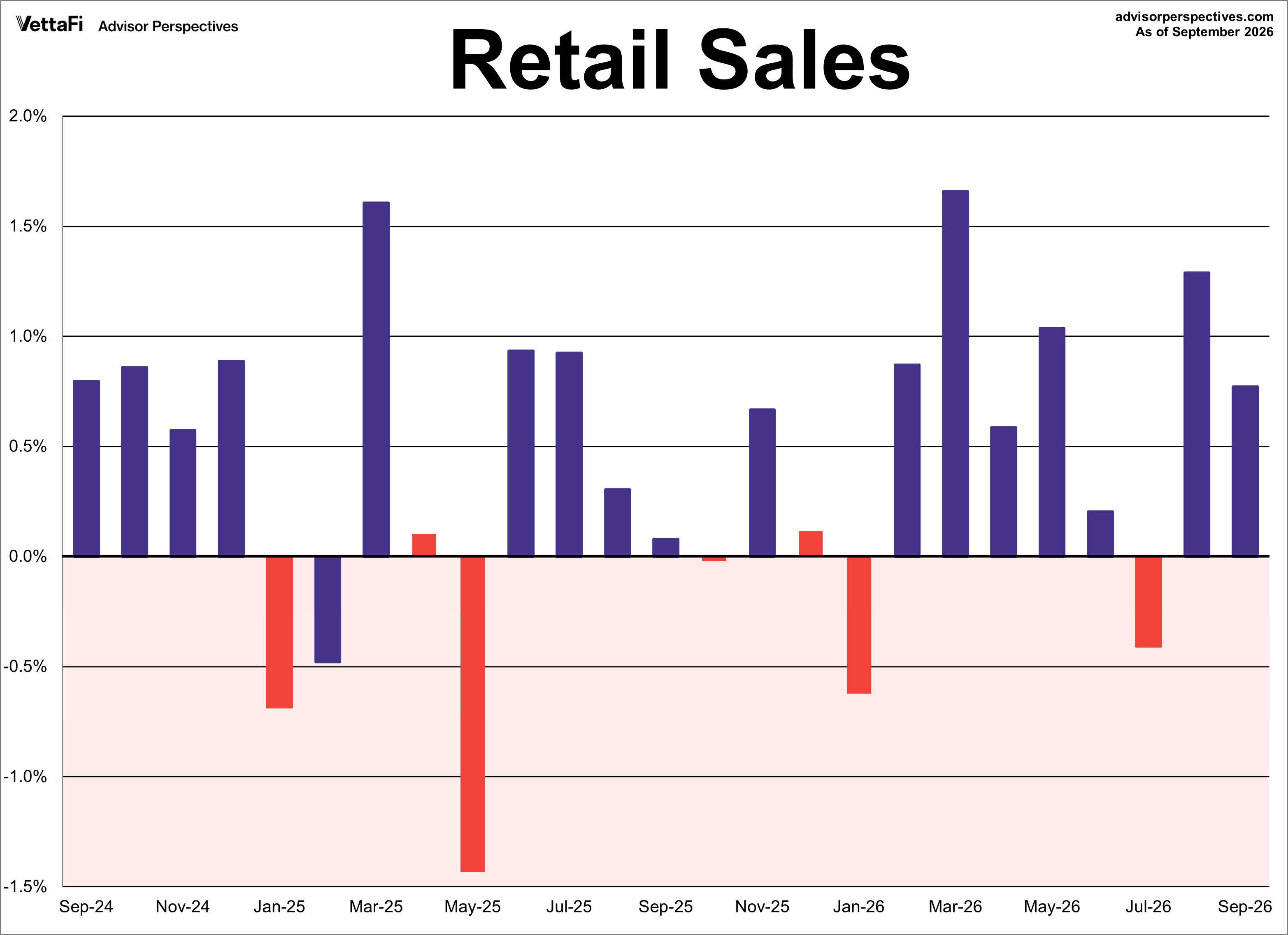 Retail Sales Month Over Month
