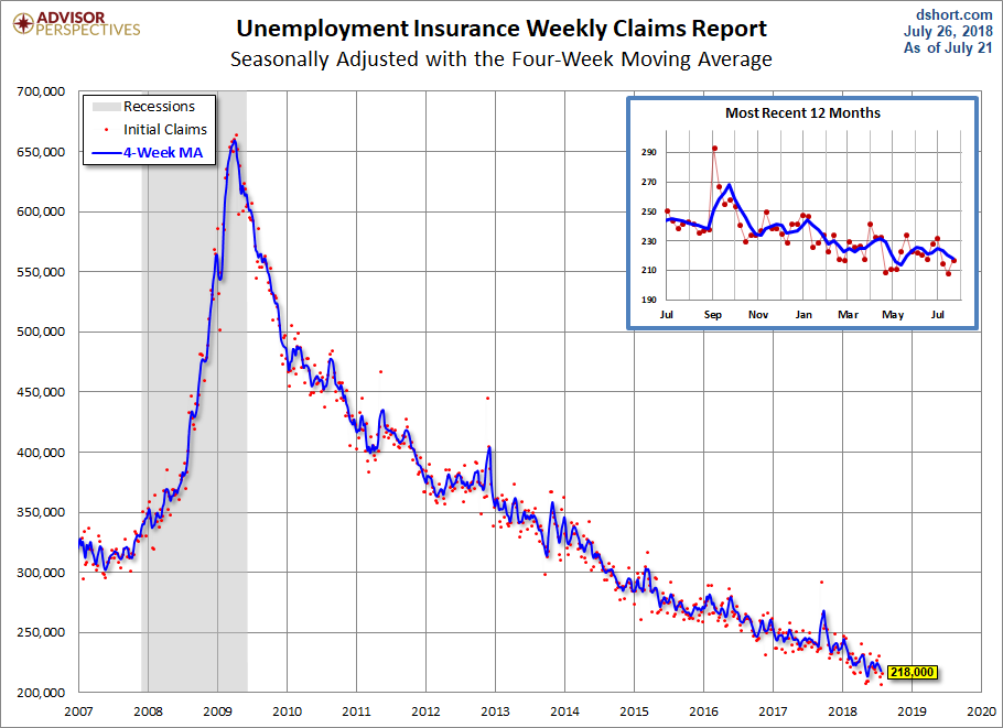 Unemployment Claims since 2007