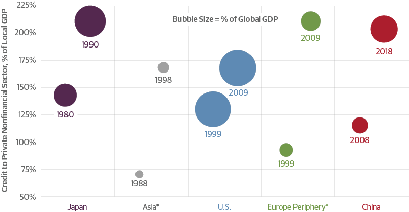 China&rsquo;s Debt Buildup Is Massive on Both a Local and Global Scale