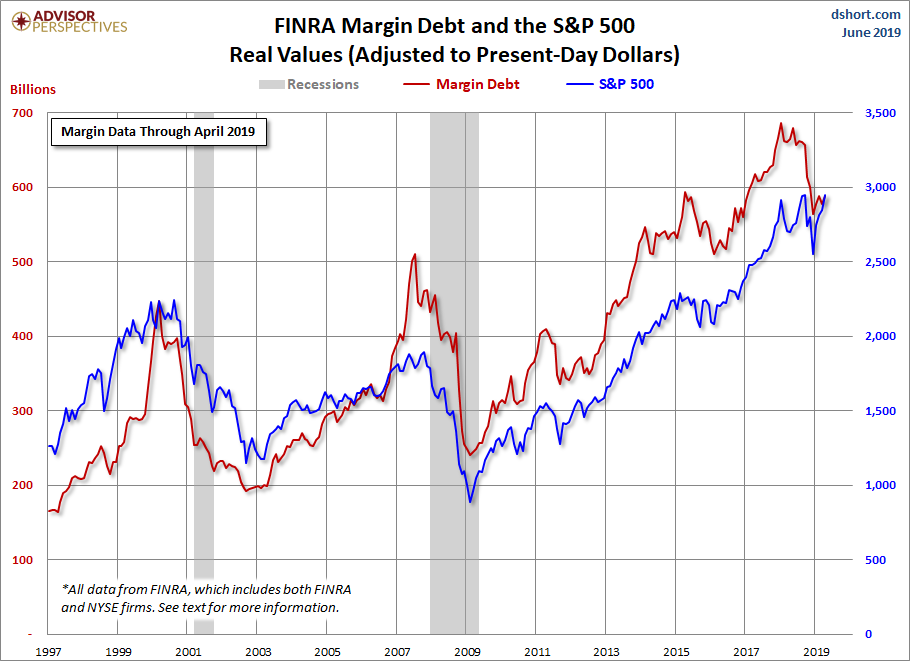 Margin Debt