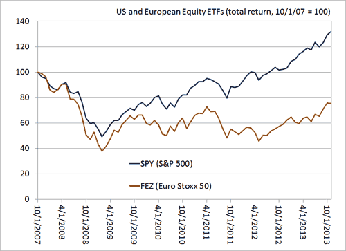 US and European equity ETFs