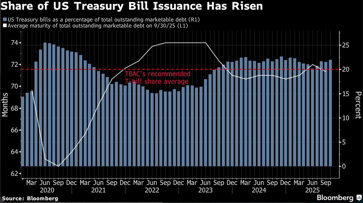 share of US treasury