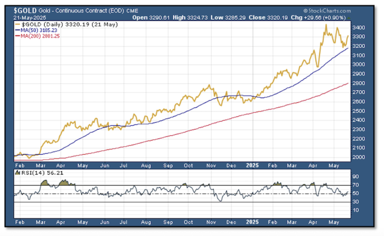 Gold Correction? - Money Metals Exchange - Commentaries - Advisor  Perspectives