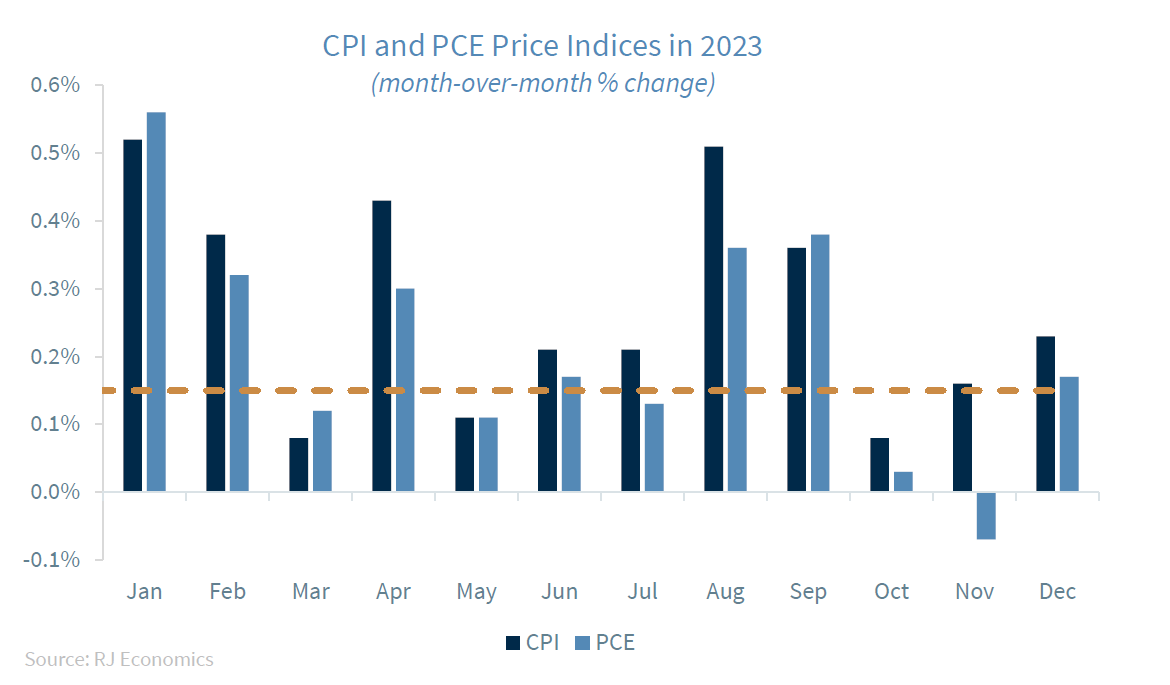CPI and PCE Indices