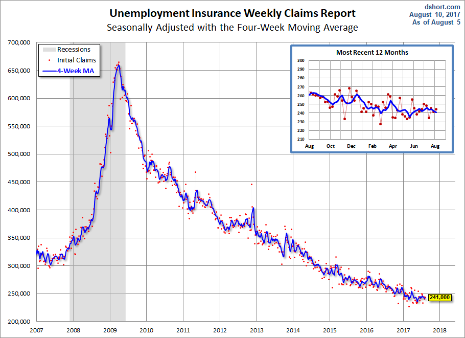 Unemployment Claims since 2007