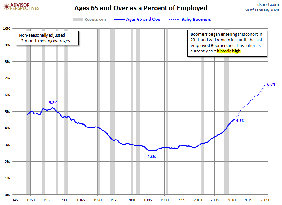 Ages 65-Plus
