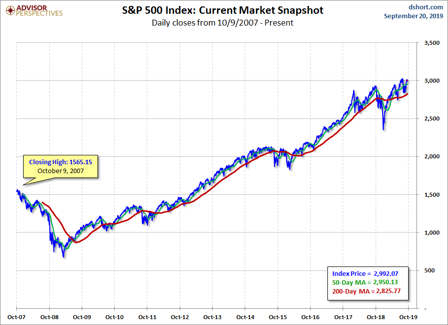 S&P 500 MAs