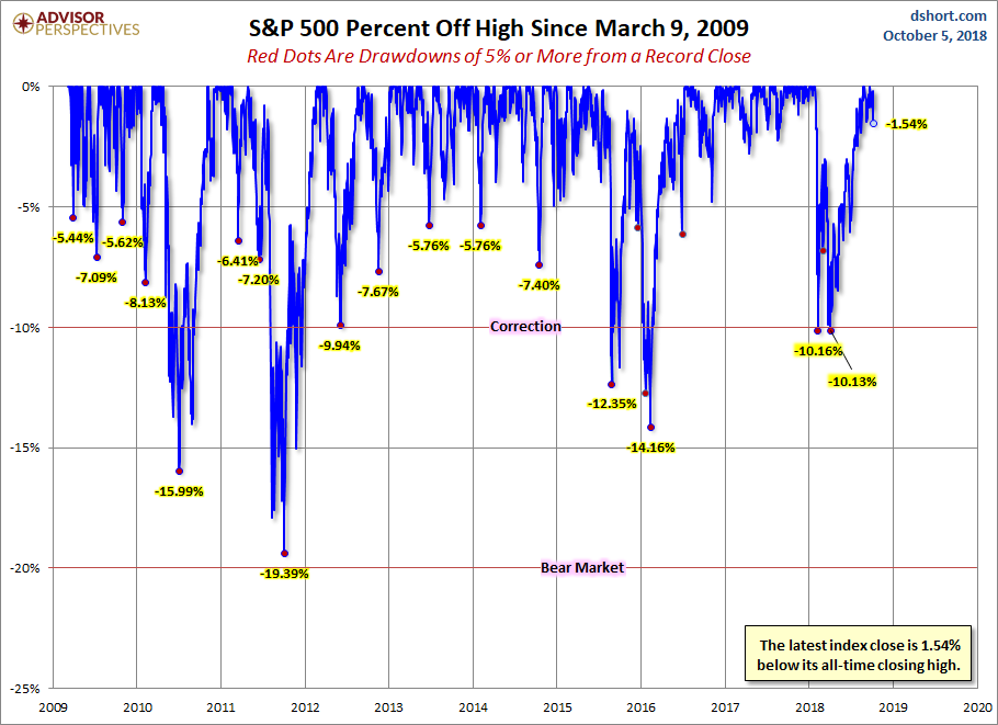 S&P 500 Drawdowns