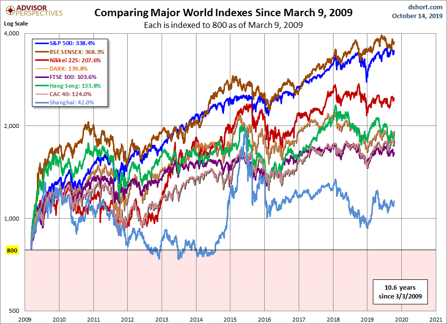 World Markets since March 2009