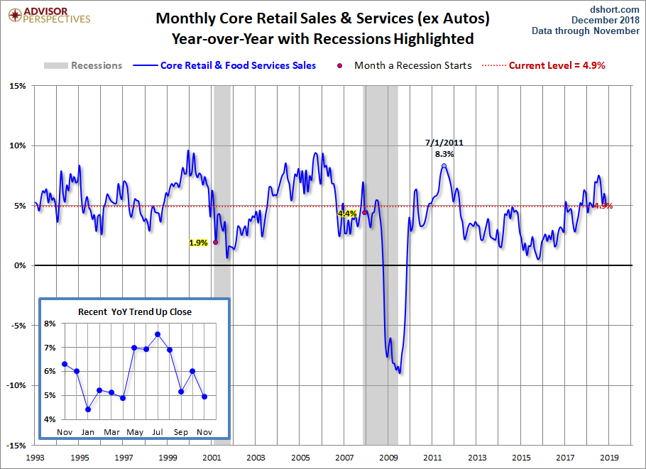 Core Retail Sales YoY