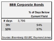 BBB corporate bonds