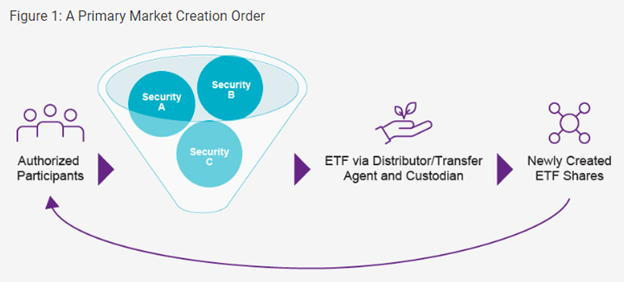 A Primary Market Creation Order