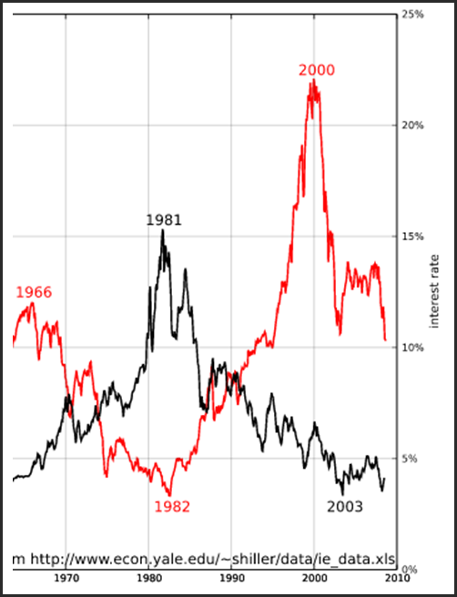 What Will Happen To the Stock Market When Interest Rates Rise? Part 1