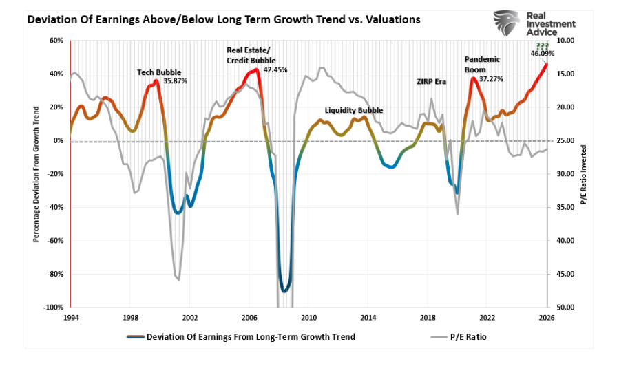 Deviation of Earning graph