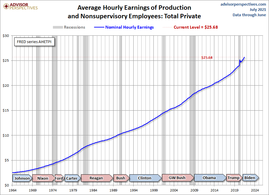 Hourly Earnings