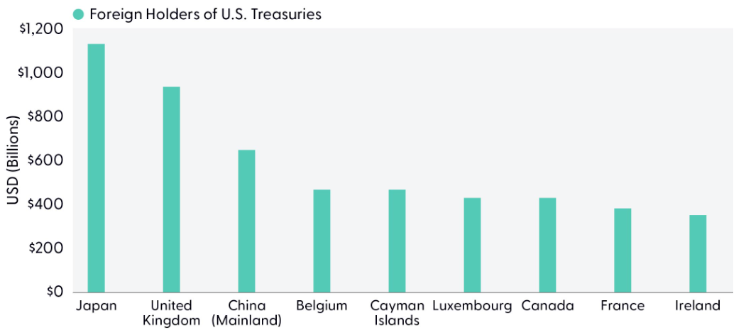 If global policy rates begin to converge over the near term, the result would likely be a narrowing of interest rate differentials that have been a major driver of currency trends and capital flows since the pandemic. As the spread between U.S., European, Canadian, U.K., and Japanese rates compresses, investors may place less emphasis on yield arbitrage and more emphasis on relative growth, productivity, and fiscal fundamentals. For global markets, convergence would likely reduce currency volatility, dampen some of the outsized cross-border bond flows that have favored higher-yielding markets, and support a more stable backdrop for risk assets. Historically, periods of monetary convergence have coincided with lower foreign exchange rate (FX) volatility and a reduced incentive for large carry trades. The Yen Carry Trade The yen is perhaps the most important wild card in this convergence story. Japan's historic interventions bought time, but interventions rarely create a sustained currency trend unless supported by underlying fundamentals. The yen's ability to hold gains depend on if the Bank of Japan can continue normalizing policy and if rate cuts elsewhere gradually narrow the gap that encouraged decades of yen-funded carry trades. If the rest of the world eases toward Japan rather than Japan tightening aggressively toward the rest of the world, the yen could strengthen in a more durable fashion. Conversely, if global yields remain structurally higher than Japanese yields, investors may once again seek yen funding, putting renewed downward pressure on the currency. From a capital-flow perspective, convergence has the potential to reverse some of the post-pandemic allocation trends. When rate differentials were widening, capital naturally gravitated toward the highest-yielding sovereign debt markets, particularly the U.S. As those differentials narrow, the incentive to hedge foreign currency exposure declines and large institutional investors, including Japanese pension funds and insurers, may become more willing to repatriate funds or diversify holdings across regions. Such a shift would reduce the dominance of yield-seeking flows and potentially support a greater balance in global capital allocation, while also lowering the risk of sudden disruptions associated with an unwinding of the yen carry trade. The key implication for markets is that a world of converging policy rates is likely one of less currency-driven volatility but a greater focus on underlying economic fundamentals and relative growth prospects. Keeping U.S. Debt Attractive to Foreigners Foreign ownership of U.S. Treasury securities remains remarkably concentrated among a handful of major economies. Japan remains the largest foreign holder, with more than $1.1 trillion in Treasuries, followed by the United Kingdom at roughly $950 billion, and China at about $650 billion. Beyond those traditional creditors, financial hubs, such as Belgium, the Cayman Islands, and Luxembourg, punch far above their economic weight, reflecting the role of global custodians, reserve managers, hedge funds, and multi-national investors that use those jurisdictions as booking centers. The theme is clear: America's borrowing costs are influenced not only by domestic investors but also by the portfolio decisions of foreign governments, pension funds, insurers, and asset managers around the world. That reality places a premium on policy credibility. For Treasury Secretary Scott Bessent, attracting foreign demand means maintaining confidence in the fiscal outlook and preserving the unrivaled liquidity of the Treasury market. For Fed Chair Kevin Warsh, it means reinforcing the Fed's inflation-fighting credibility and ensuring that real yields remain attractive relative to competing sovereign debt markets. Together, credible fiscal stewardship and stable monetary policy can help keep global capital flowing into Treasuries, even as other major central banks adjust course. Japan is the Largest Foreign Holder of U.S. Treasury Securities