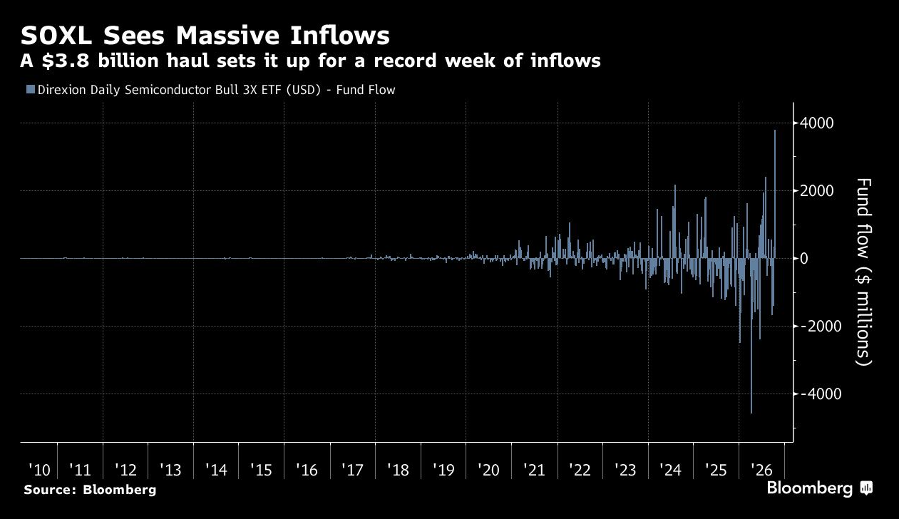 soxl sees massive inflows