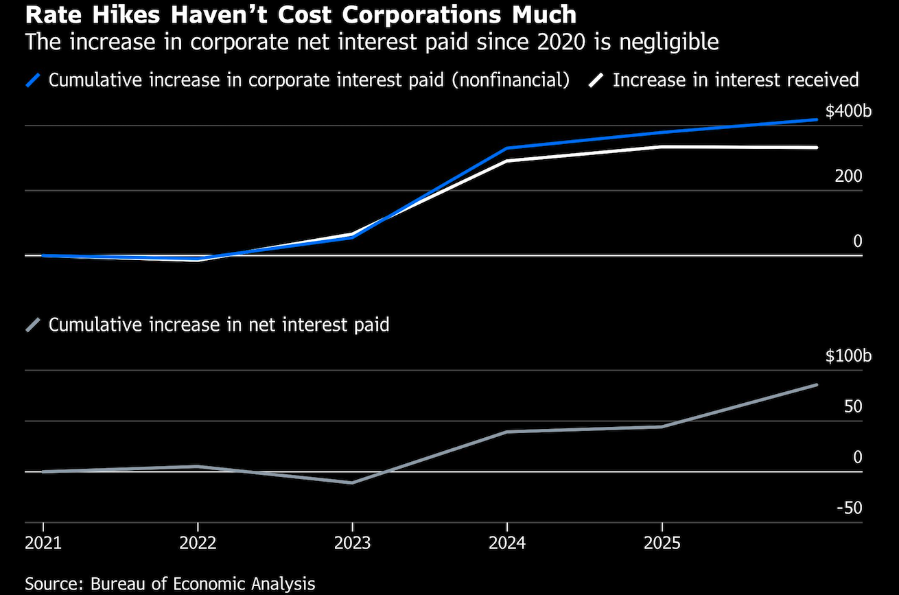 rate hikes havent cost
