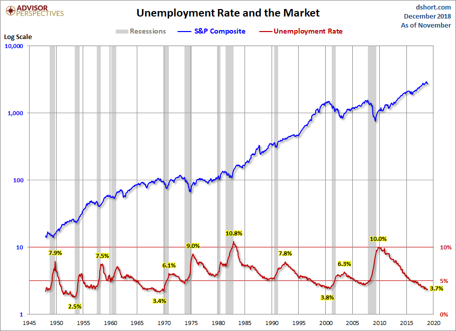 Unemployment and the Market