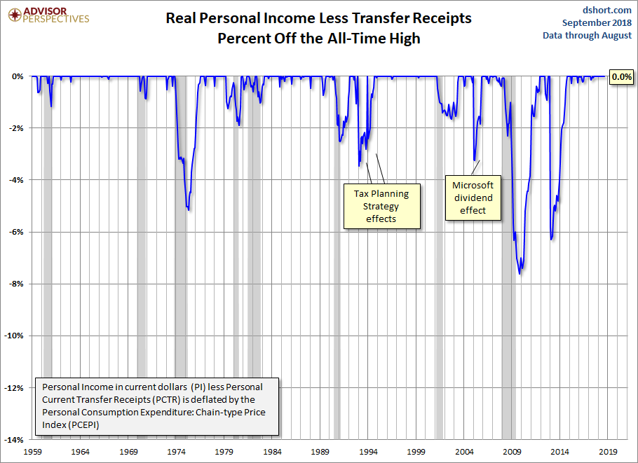 Real Personal Income Percent Off Highs