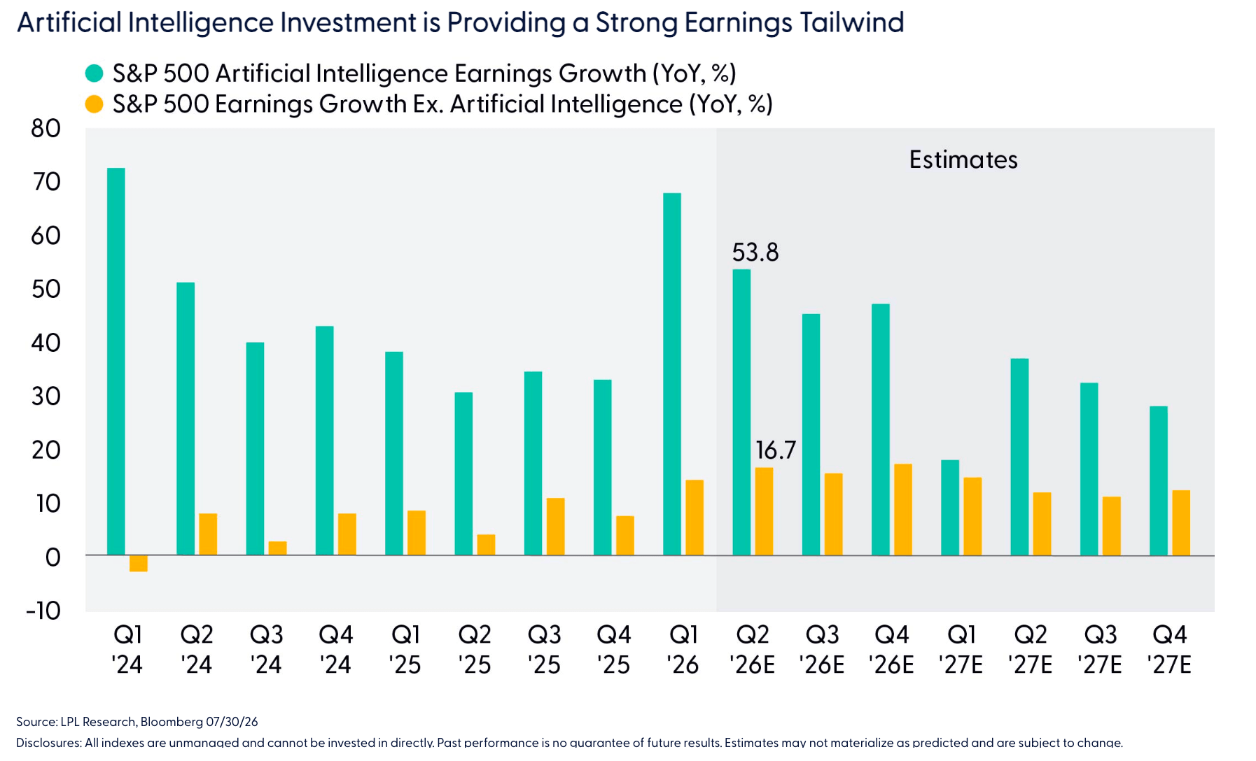 Artificial Intelligence Investment is Providing a Strong Earnings Tailwind