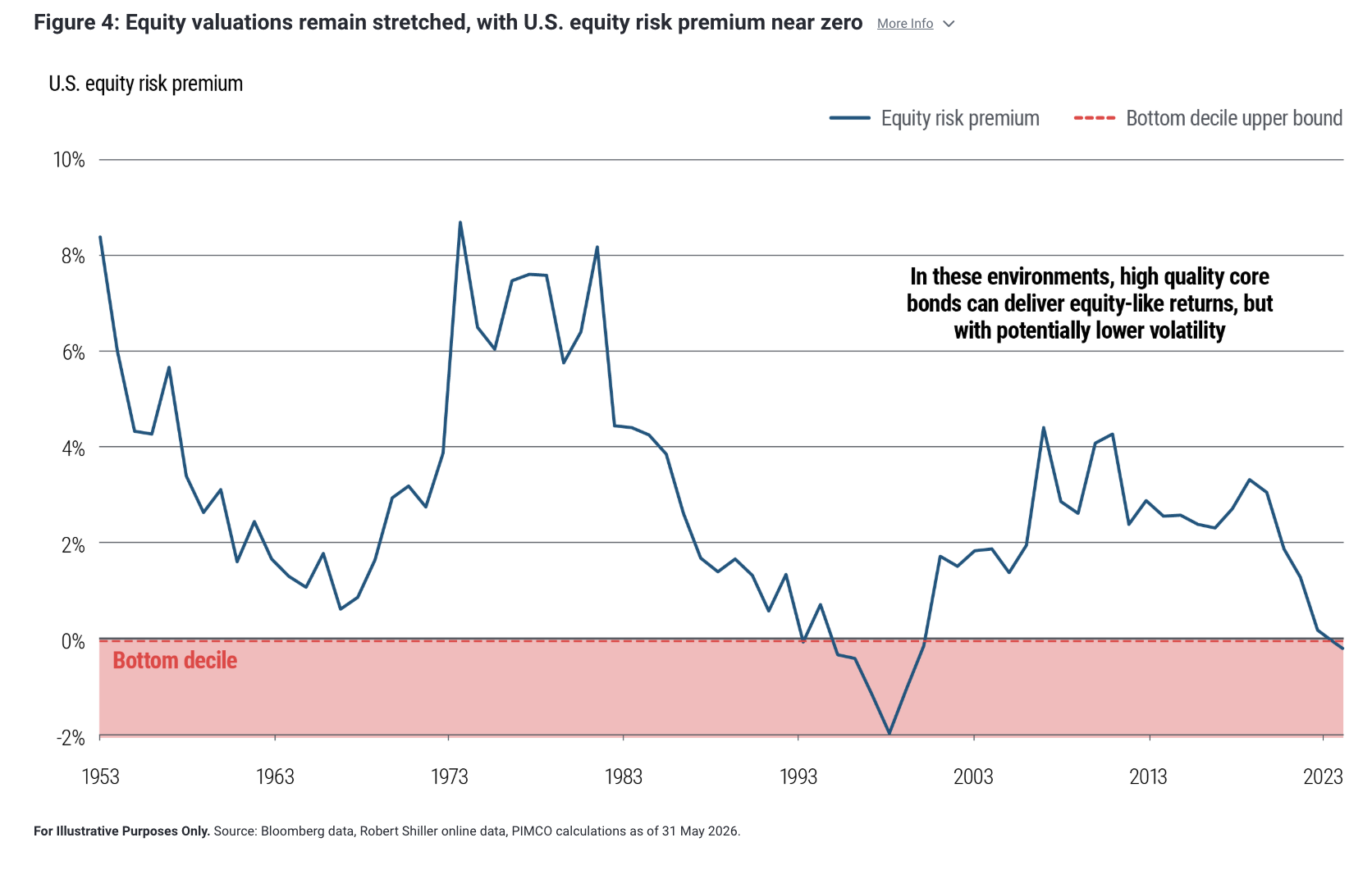 Figure 4: Equity valuations remain stretched, with U.S. equity risk premium near zero More Info
