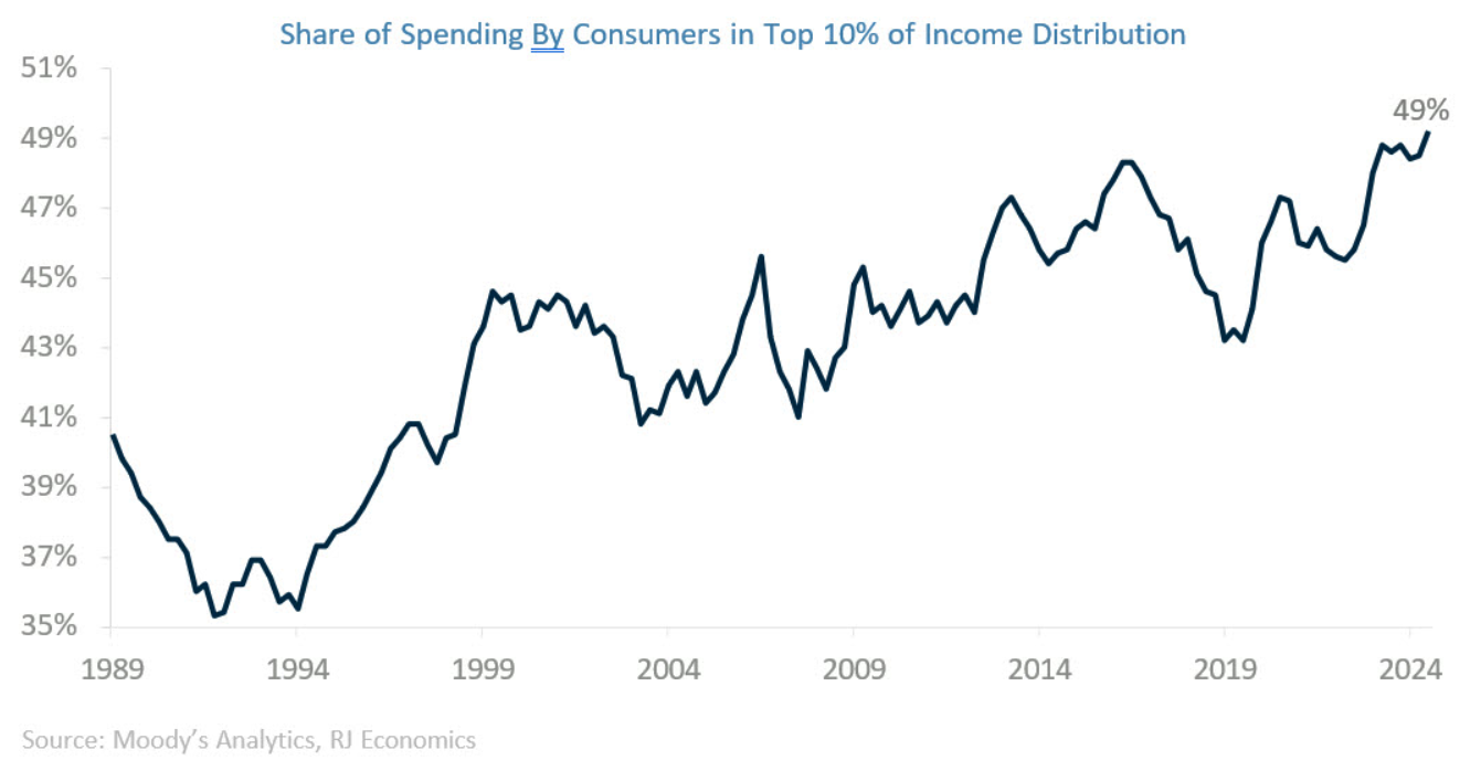 share of spedning