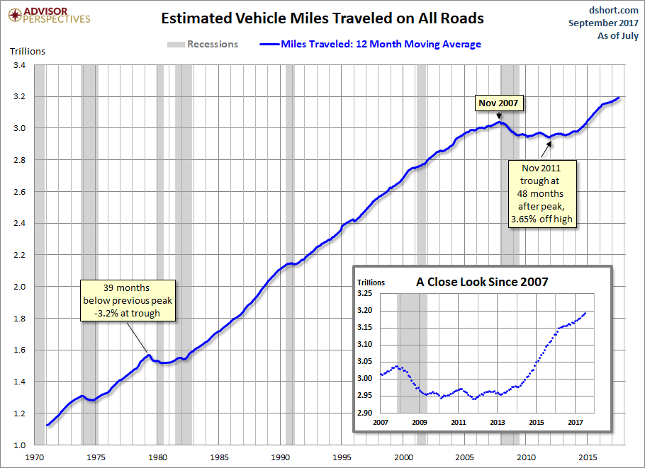 Vehicle Miles Traveled