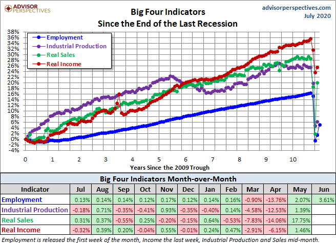 Big Four Since the 2009 Trough