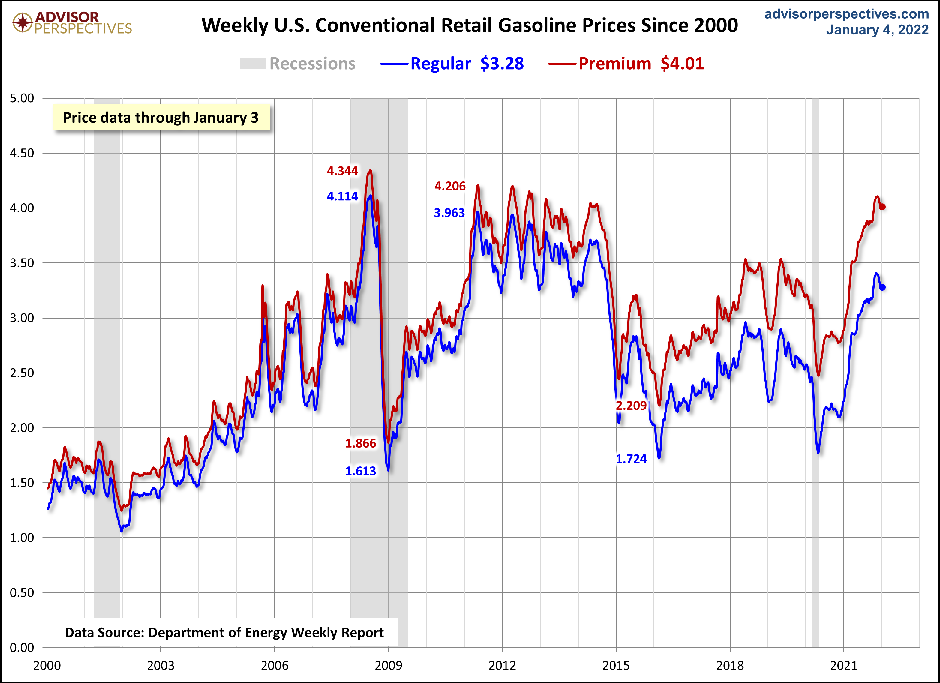 Weekly Gas Prices Since 2000