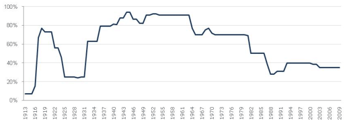 Top Marginal Fed Tax Rates