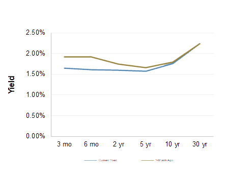 Treasury Yield Curve