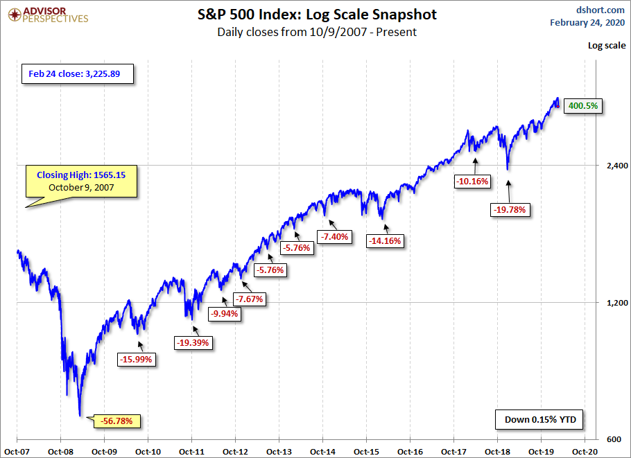 S&P 500 MAs