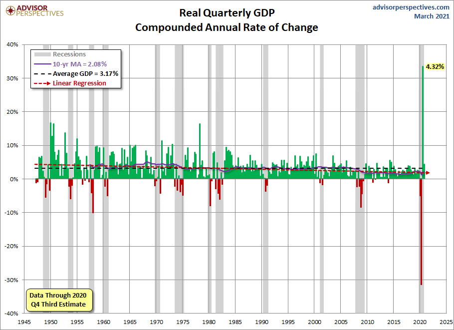Real GDP with Regression