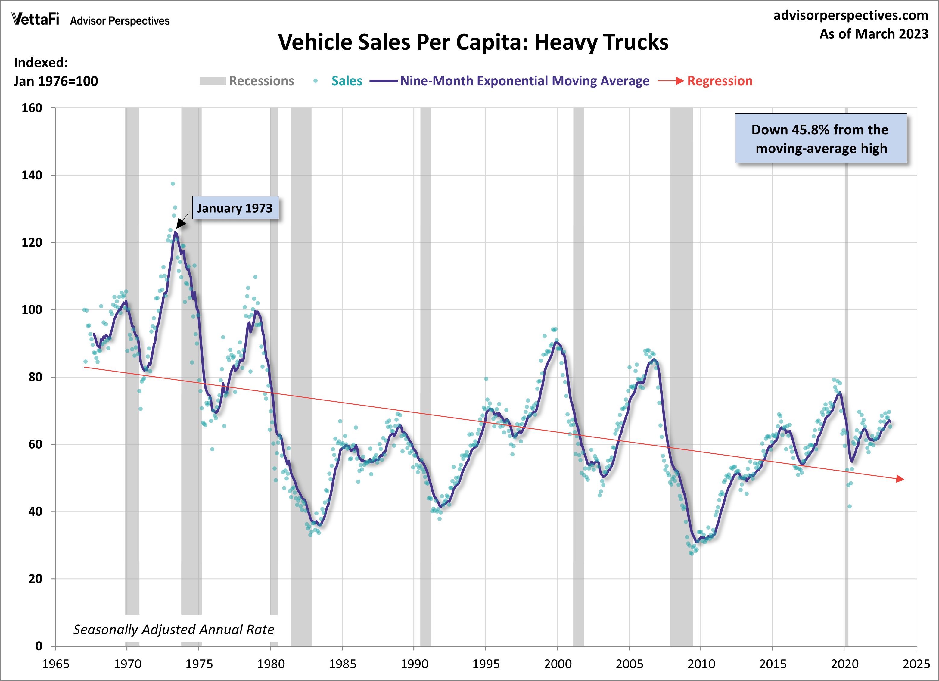 Vehicle Sales Per Capita as of March 2023 dshort Advisor Perspectives