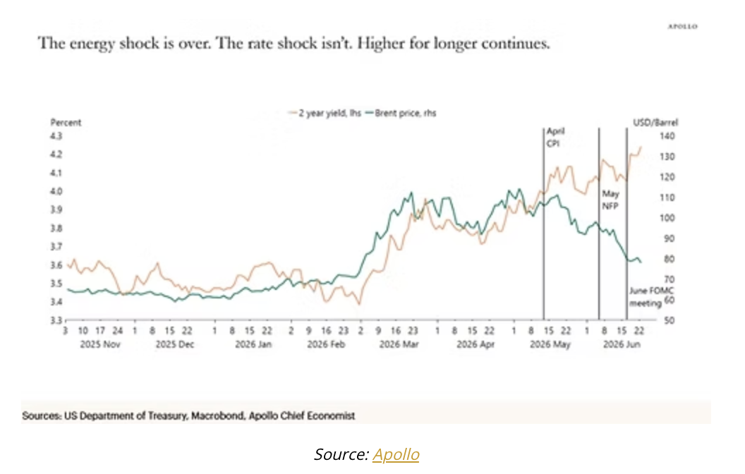 the energy shock is over