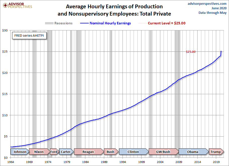 Hourly Earnings