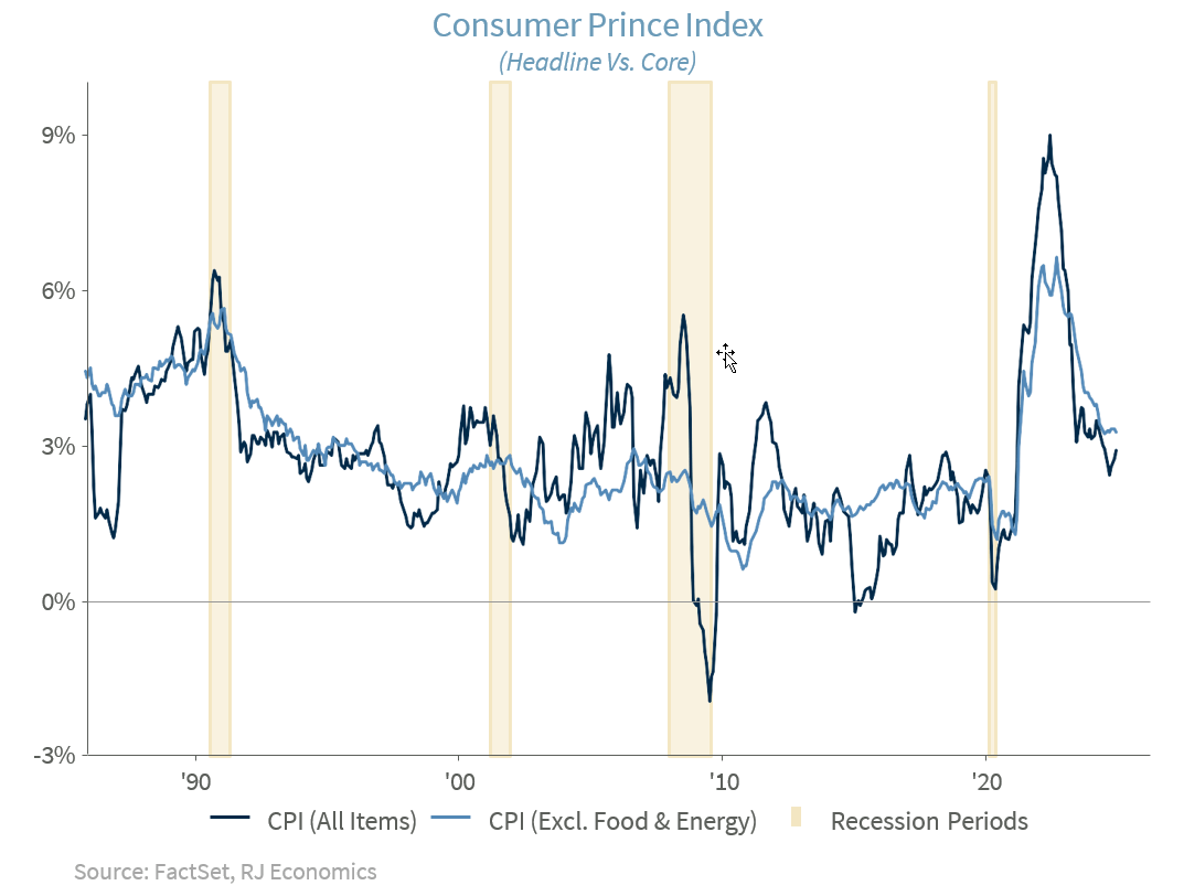 Consider Price Index