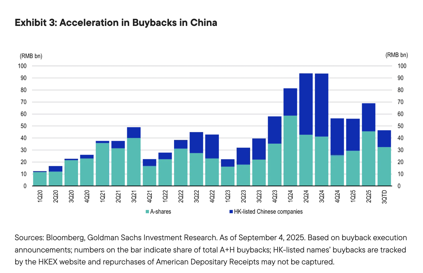 Exhibit 3: Acceleration in Buybacks in China