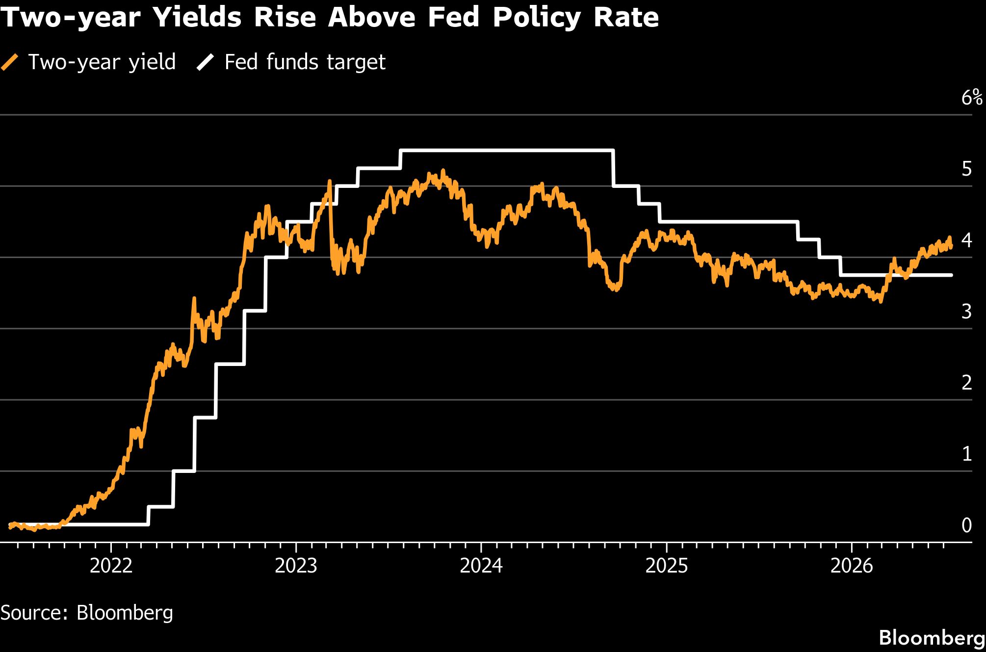two-year-yields