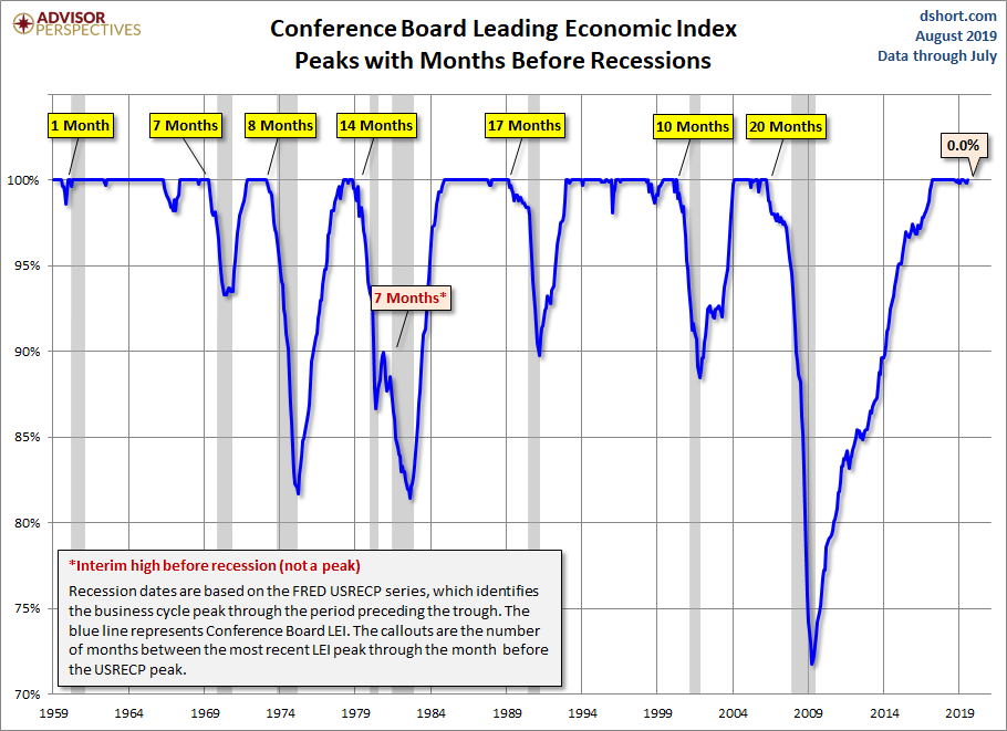 Us Leading Economic Index Chart