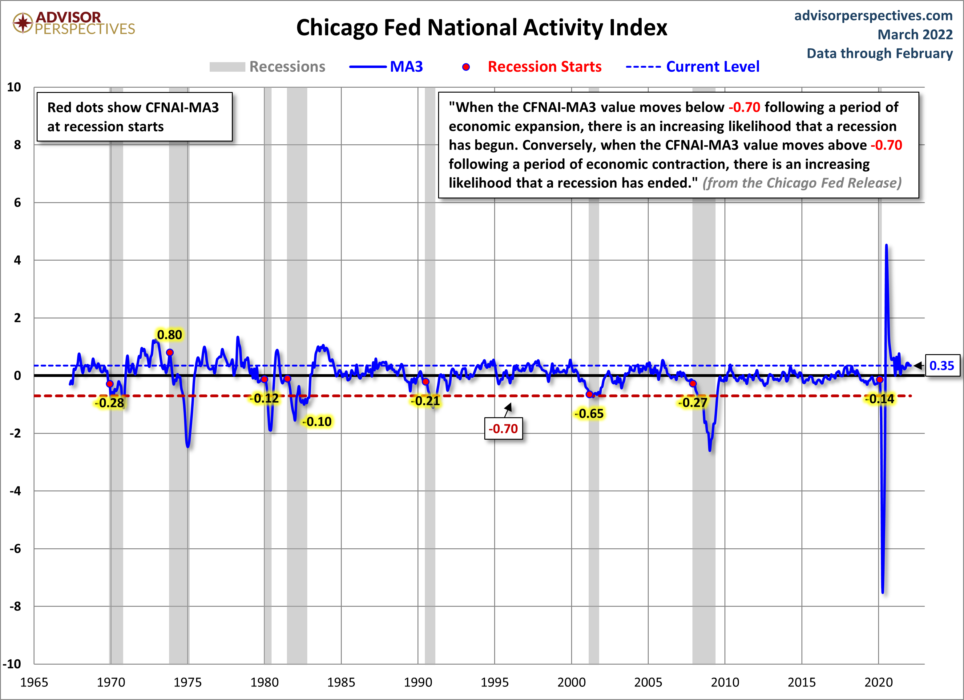 CFNAI and Recessions
