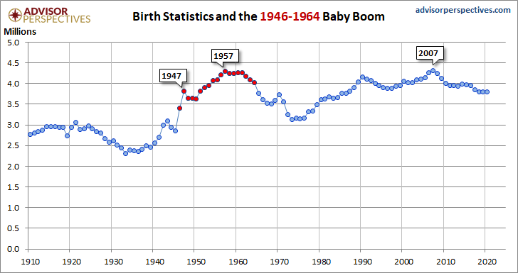 Baby Boom Births