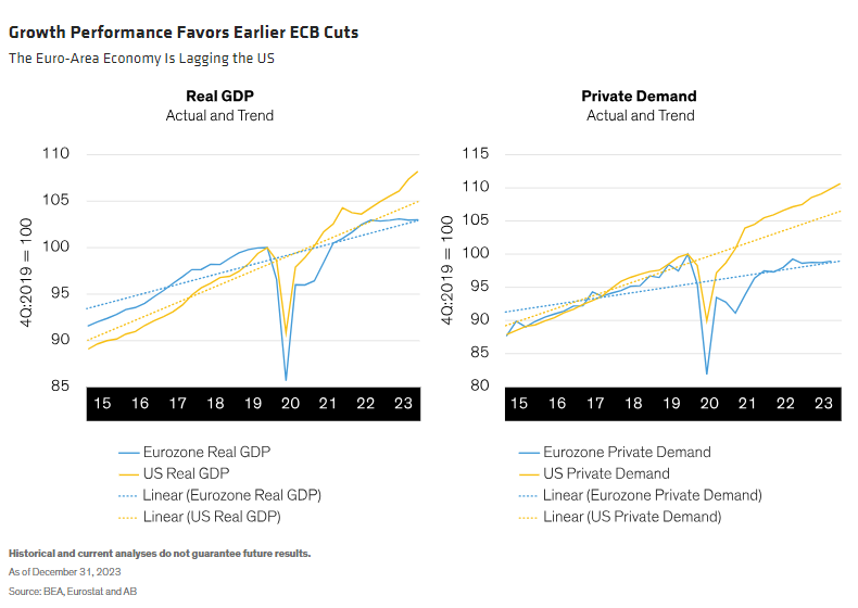 Growth Performance Favors Earlier ECB Cuts