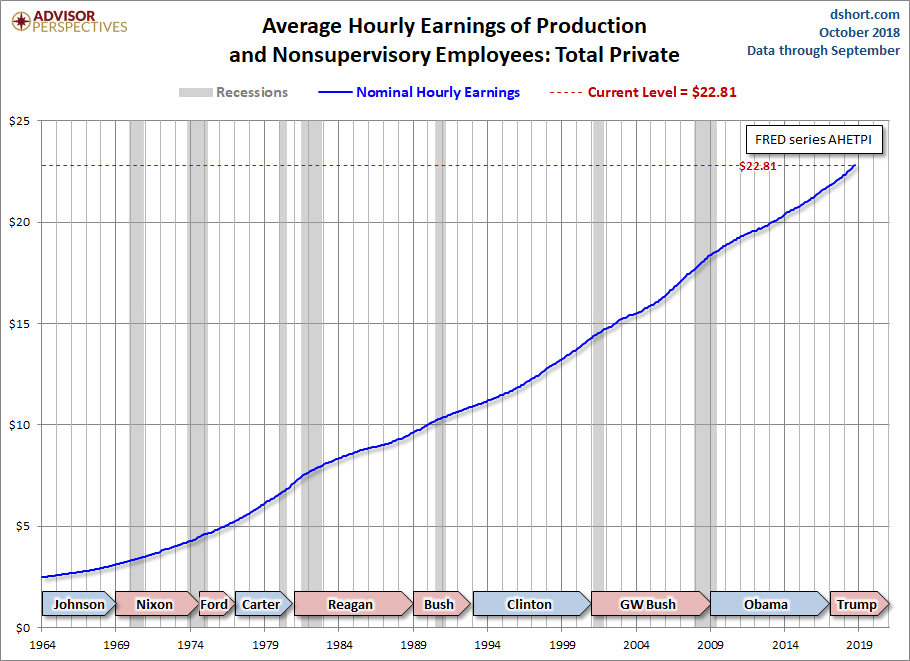 Hourly Earnings