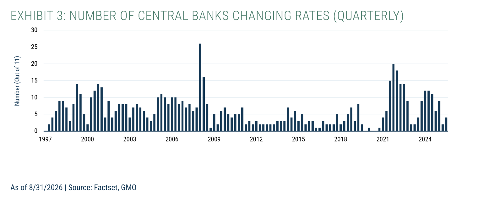 Exhibit 3: Number of Central Banks Changing Rates (Quarterly)