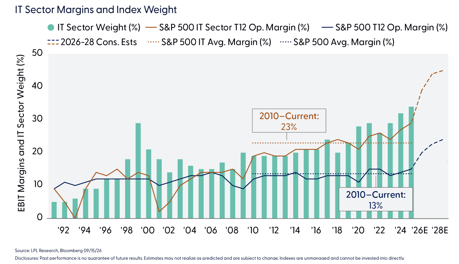 IT Sector Margins and Index Weight